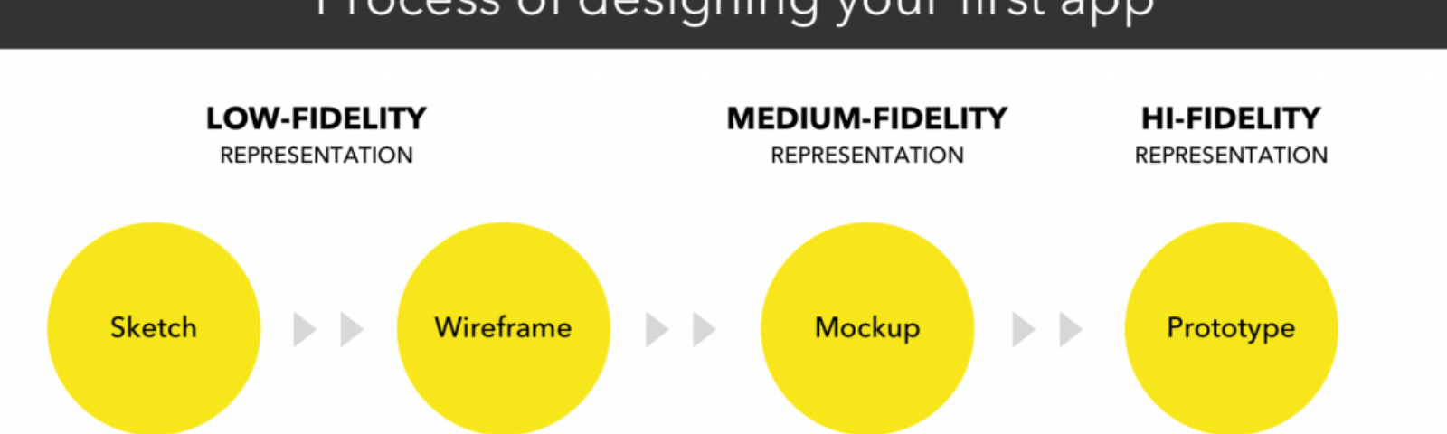 Example of wireframes for a mobile app in adobe xd. What Is The Difference Between A Wireframe Mockup Prototype By Komal Bhola Medium